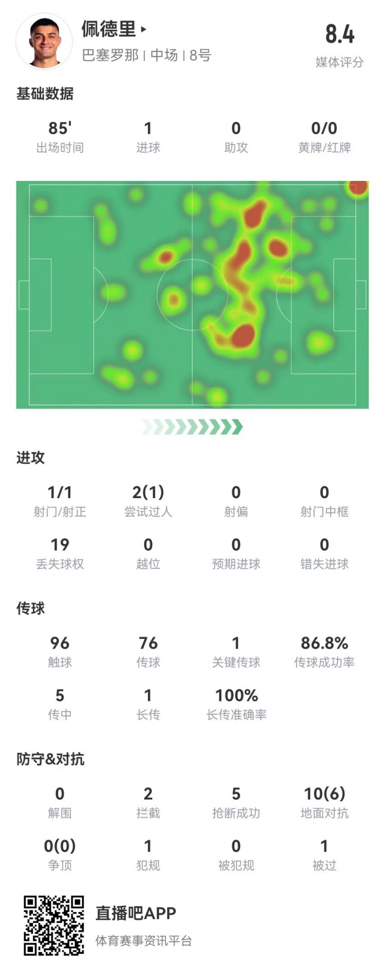 佩德里本场1球+1关键传球 5抢断2拦截 10对抗6成功 获评8.4分